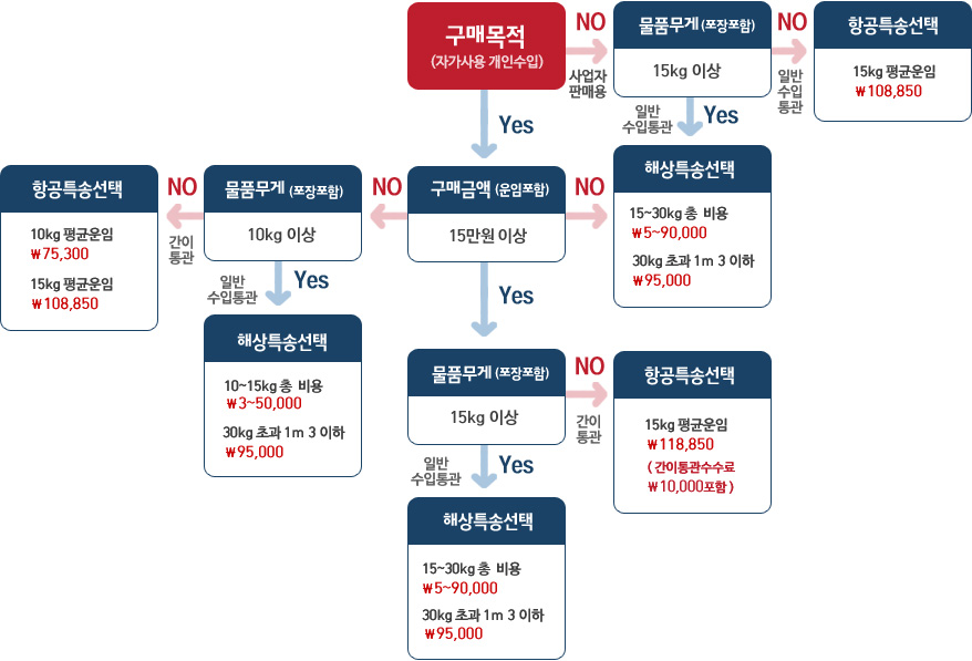 해상특송과 항공특송 | 중국구매대행 : BJ차이나 / 중국배송대행 : BJ로지스 / 수출입통관 : BJ관세사